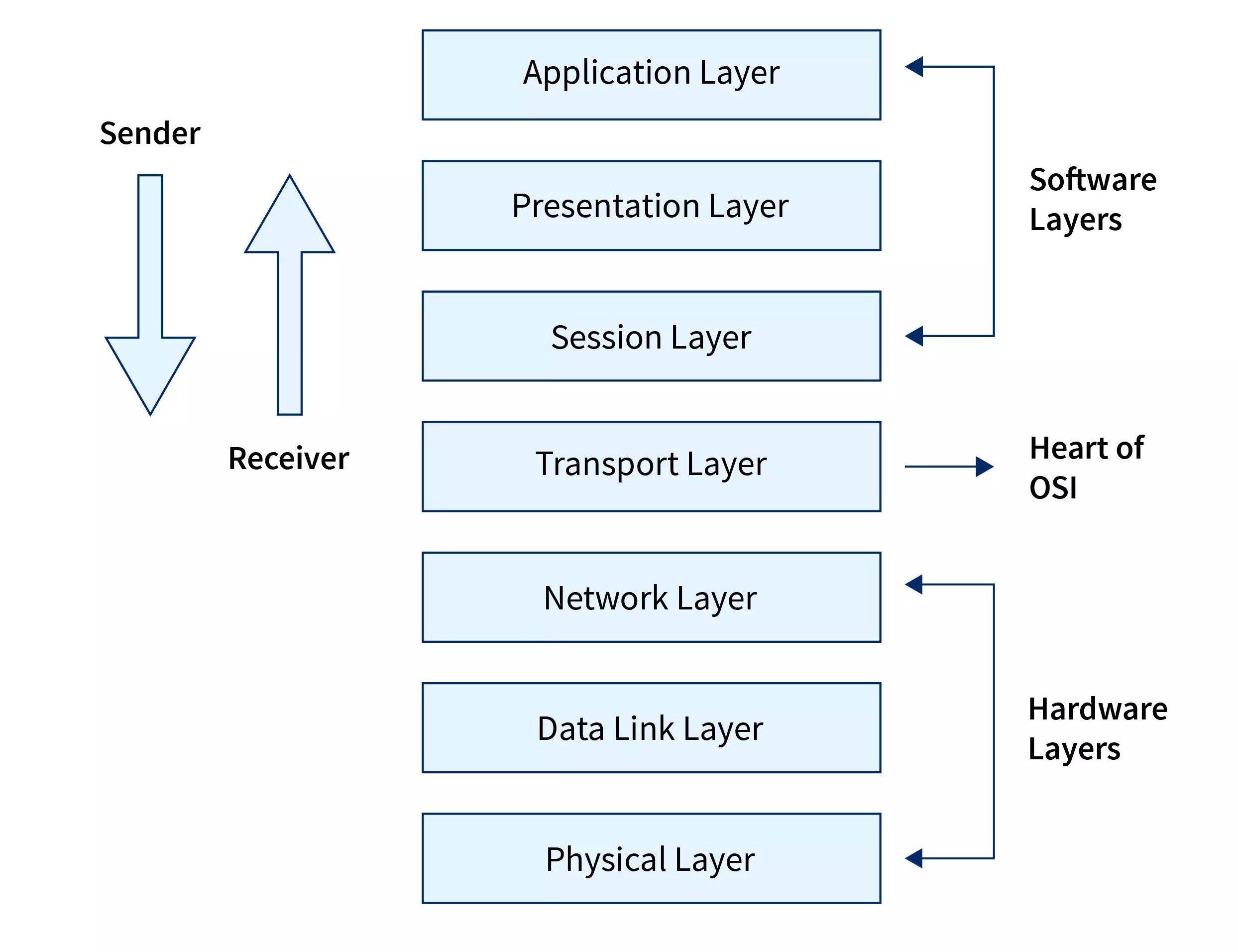 OSI Layers